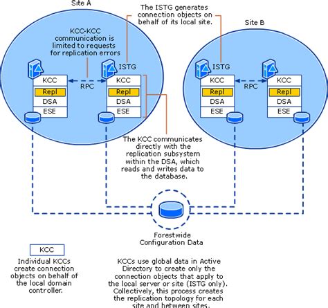 force ad site replication.